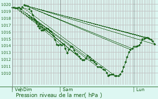 Graphe de la pression atmosphrique prvue pour Exoudun