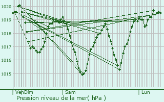 Graphe de la pression atmosphrique prvue pour Monistrol-sur-Loire