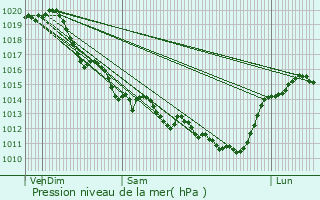 Graphe de la pression atmosphrique prvue pour Saint-Xandre