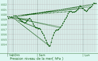 Graphe de la pression atmosphrique prvue pour Saint-Laurent-Mdoc