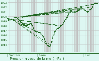 Graphe de la pression atmosphrique prvue pour La Teste-de-Buch