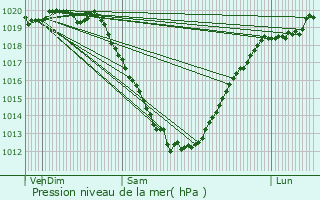 Graphe de la pression atmosphrique prvue pour Plourin-ls-Morlaix
