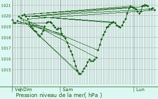 Graphe de la pression atmosphrique prvue pour Limoges