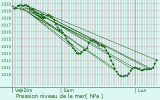 Graphe de la pression atmosphrique prvue pour Prisches