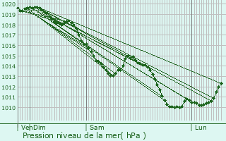 Graphe de la pression atmosphrique prvue pour Saint-Aubert