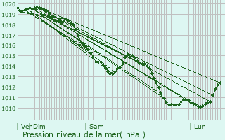 Graphe de la pression atmosphrique prvue pour Haucourt