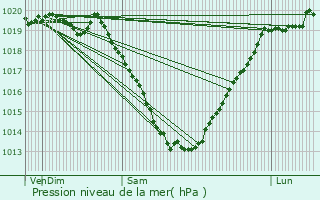 Graphe de la pression atmosphrique prvue pour Kergrist