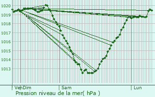 Graphe de la pression atmosphrique prvue pour Plsidy