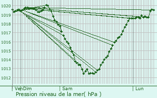 Graphe de la pression atmosphrique prvue pour Bourbriac