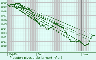 Graphe de la pression atmosphrique prvue pour Nuncq-Hautecte