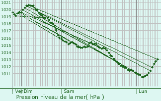 Graphe de la pression atmosphrique prvue pour Friville-Escarbotin