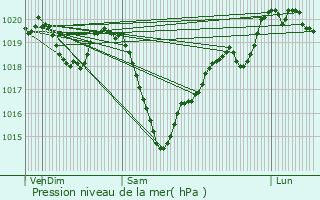 Graphe de la pression atmosphrique prvue pour Les Mars