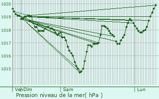 Graphe de la pression atmosphrique prvue pour Trvillach