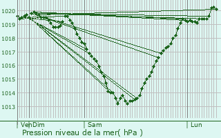 Graphe de la pression atmosphrique prvue pour Plumliau