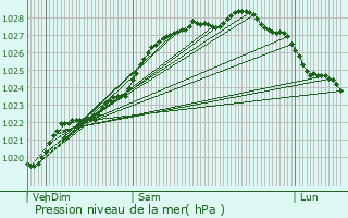 Graphe de la pression atmosphrique prvue pour Trbeurden