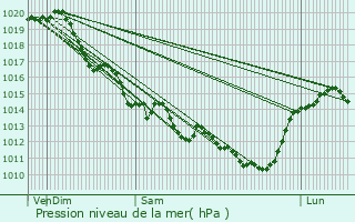 Graphe de la pression atmosphrique prvue pour Fontenay-le-Comte