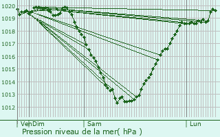 Graphe de la pression atmosphrique prvue pour Lohuec