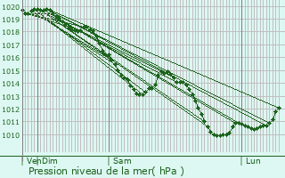 Graphe de la pression atmosphrique prvue pour Troisvilles