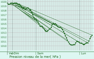 Graphe de la pression atmosphrique prvue pour Morchies