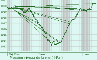 Graphe de la pression atmosphrique prvue pour Calan