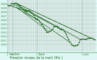 Graphe de la pression atmosphrique prvue pour Laon