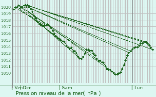 Graphe de la pression atmosphrique prvue pour Blr