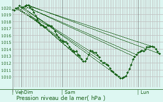 Graphe de la pression atmosphrique prvue pour Cand-sur-Beuvron