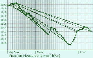 Graphe de la pression atmosphrique prvue pour Beaugency