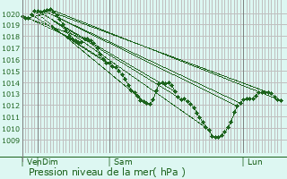 Graphe de la pression atmosphrique prvue pour Avon