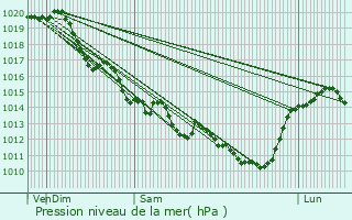 Graphe de la pression atmosphrique prvue pour Foussais-Payr