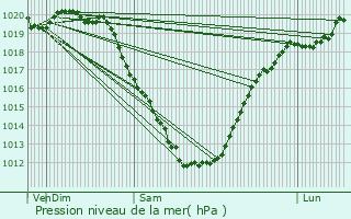 Graphe de la pression atmosphrique prvue pour Ploudalmzeau