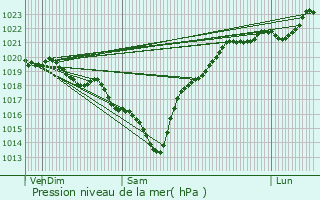 Graphe de la pression atmosphrique prvue pour Mimizan