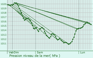 Graphe de la pression atmosphrique prvue pour La Faute-sur-Mer