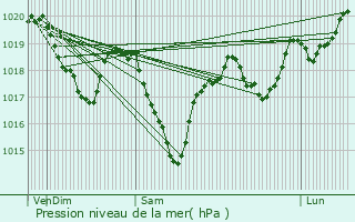 Graphe de la pression atmosphrique prvue pour Peux-et-Couffouleux