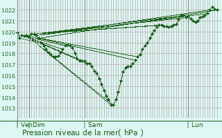 Graphe de la pression atmosphrique prvue pour Lognan