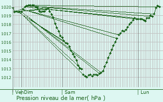 Graphe de la pression atmosphrique prvue pour Locmaria-Plouzan