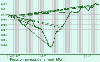 Graphe de la pression atmosphrique prvue pour Tresses