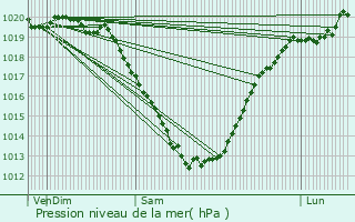 Graphe de la pression atmosphrique prvue pour Chteaulin