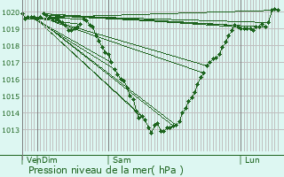 Graphe de la pression atmosphrique prvue pour Le Saint