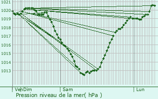 Graphe de la pression atmosphrique prvue pour Plouhinec