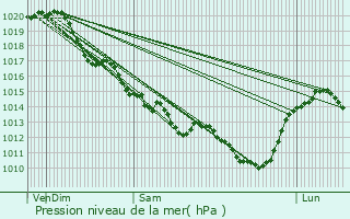 Graphe de la pression atmosphrique prvue pour Doux