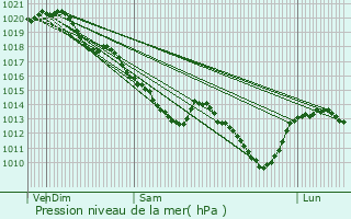 Graphe de la pression atmosphrique prvue pour Santilly