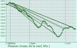 Graphe de la pression atmosphrique prvue pour Limeil-Brvannes