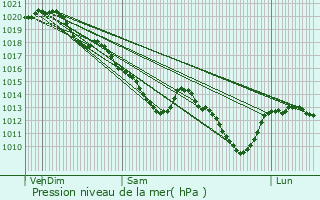 Graphe de la pression atmosphrique prvue pour Lardy