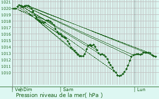 Graphe de la pression atmosphrique prvue pour Morigny-Champigny