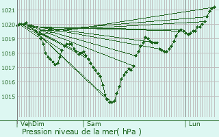 Graphe de la pression atmosphrique prvue pour Bernac