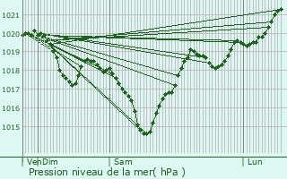 Graphe de la pression atmosphrique prvue pour Labastide-de-Lvis