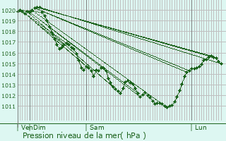 Graphe de la pression atmosphrique prvue pour Saint-Benoist-sur-Mer