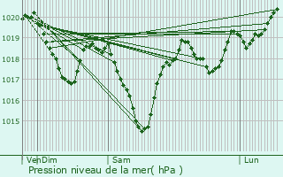 Graphe de la pression atmosphrique prvue pour Montclar