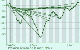 Graphe de la pression atmosphrique prvue pour Tanus